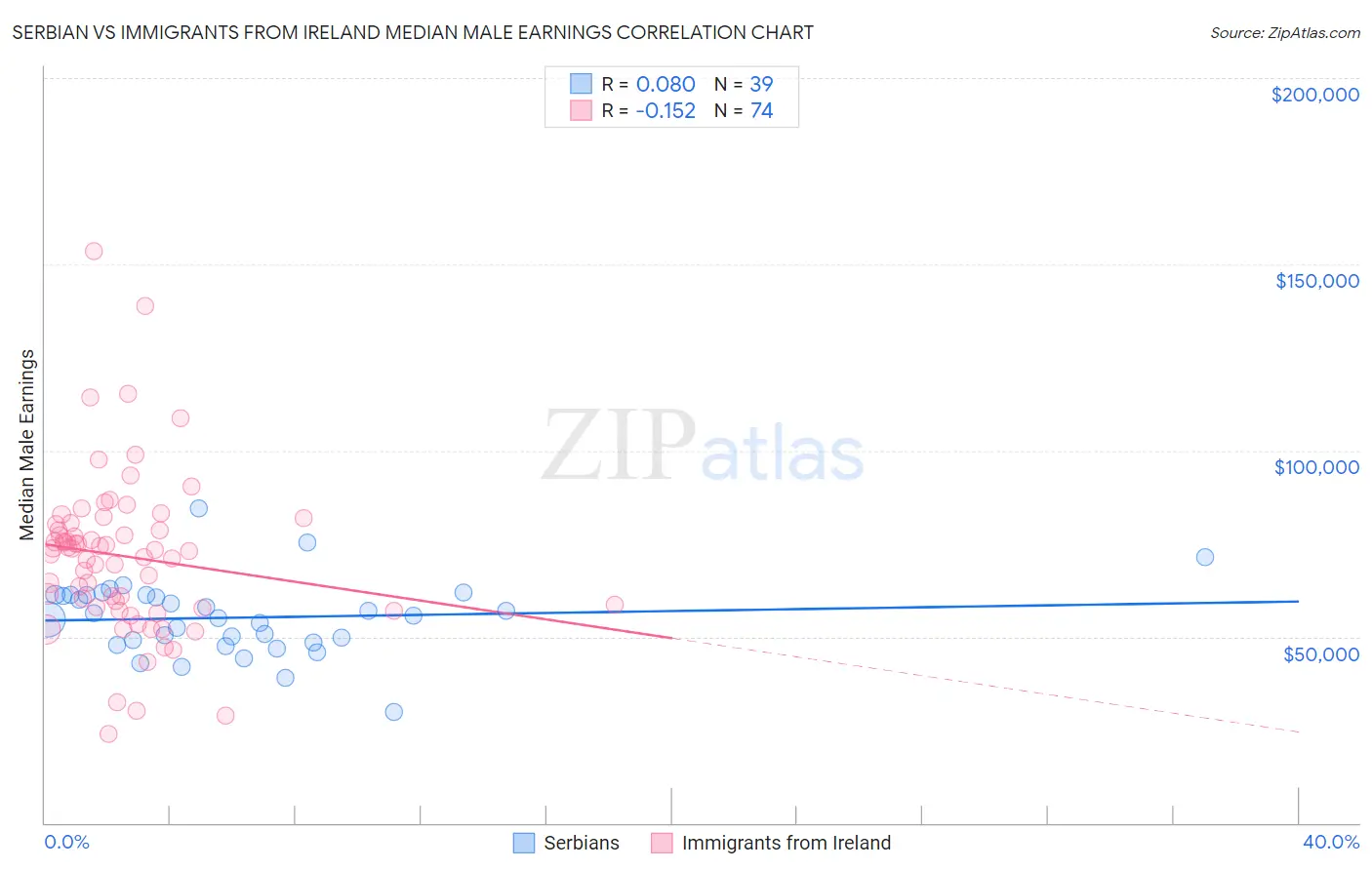 Serbian vs Immigrants from Ireland Median Male Earnings