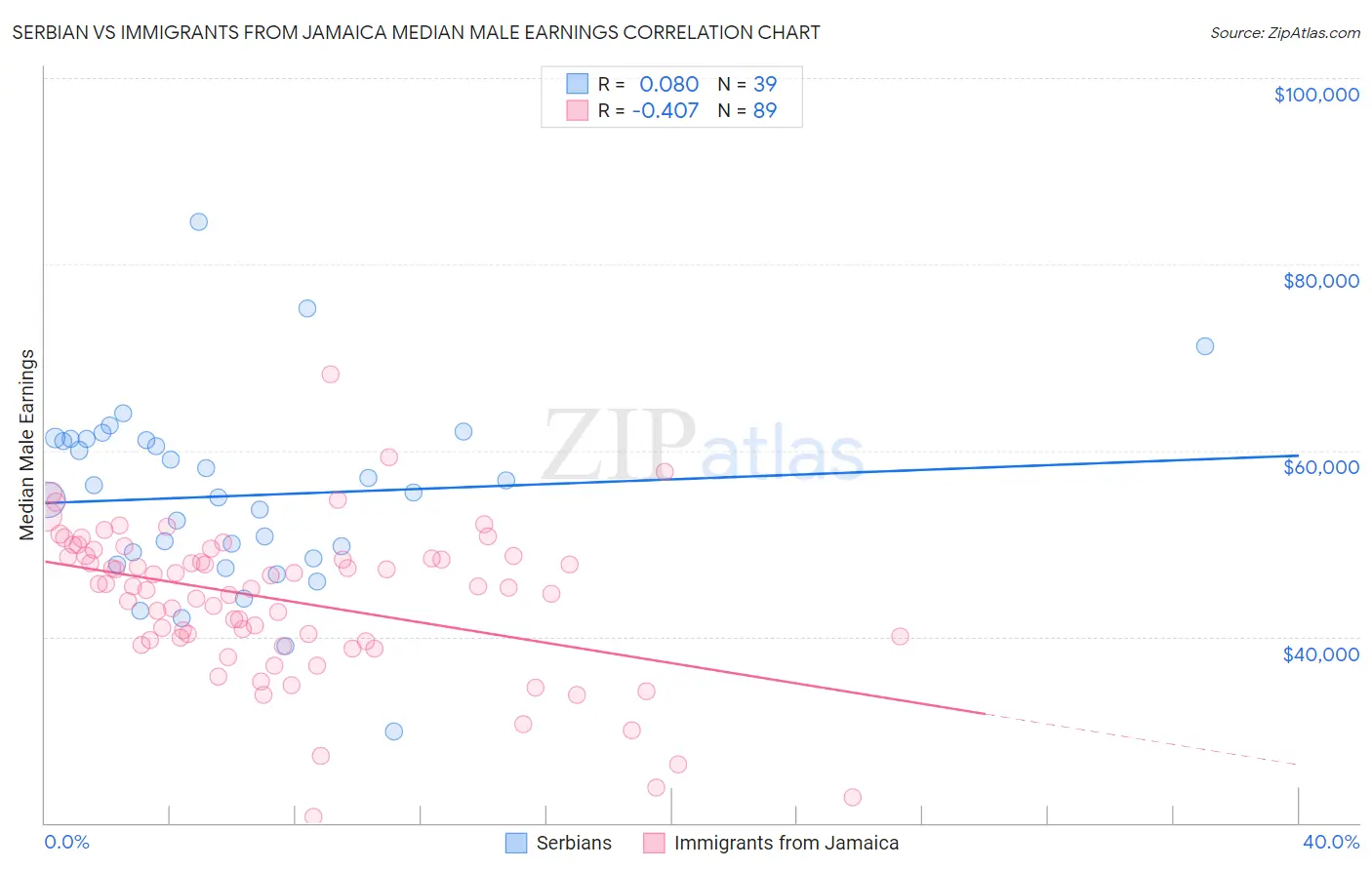 Serbian vs Immigrants from Jamaica Median Male Earnings