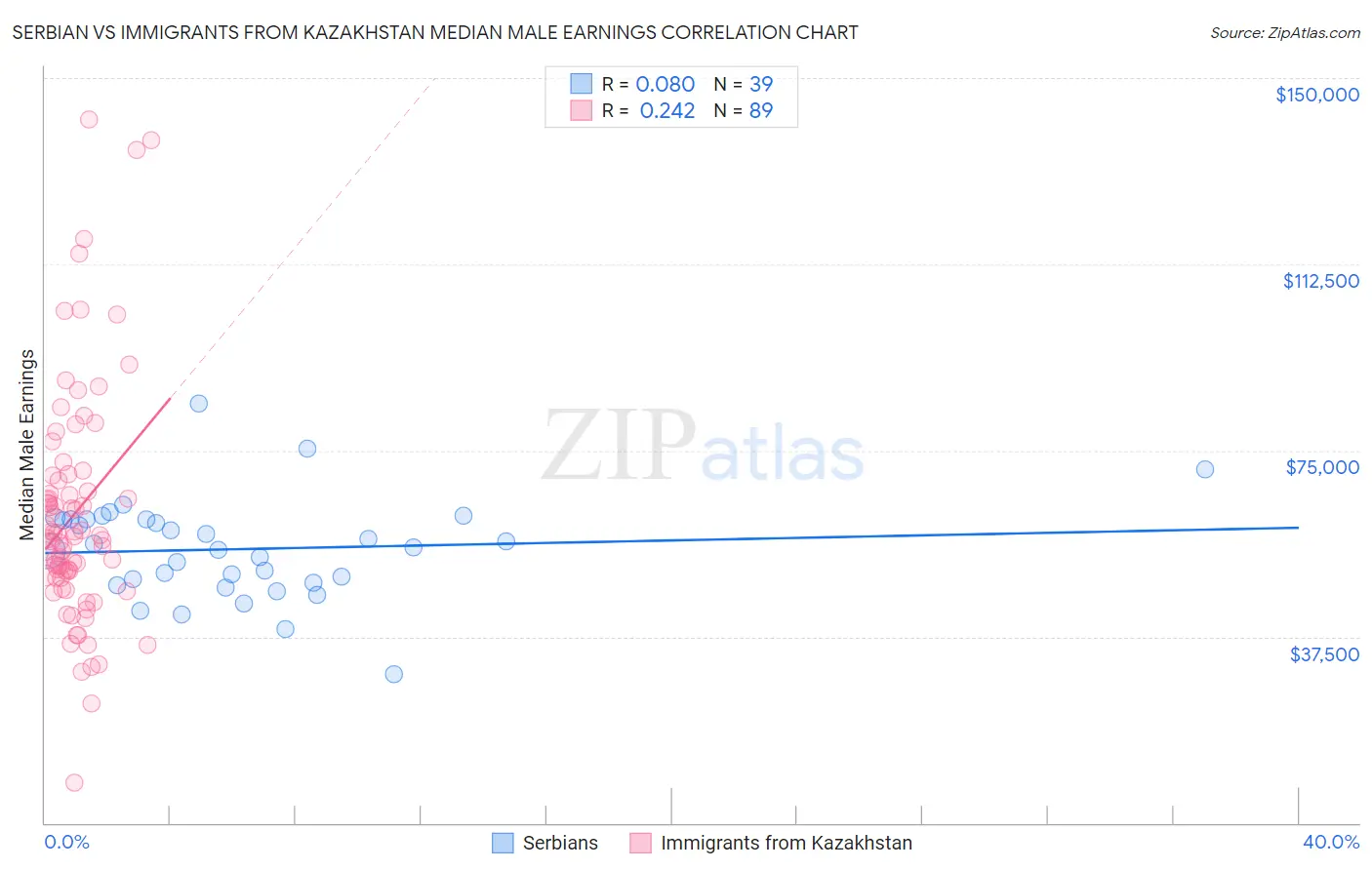 Serbian vs Immigrants from Kazakhstan Median Male Earnings