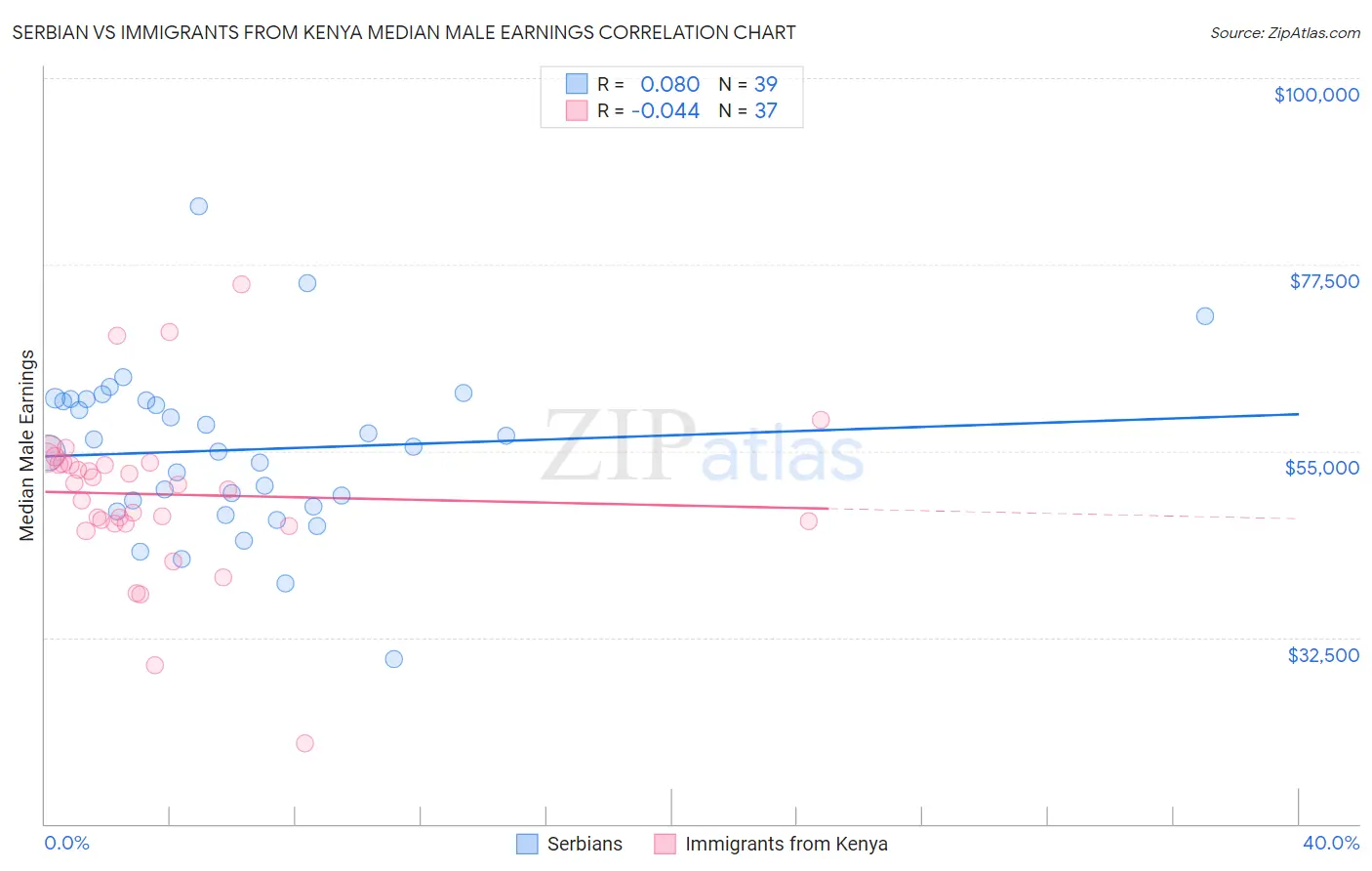 Serbian vs Immigrants from Kenya Median Male Earnings