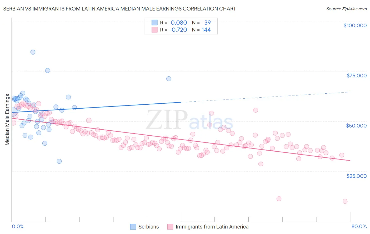 Serbian vs Immigrants from Latin America Median Male Earnings