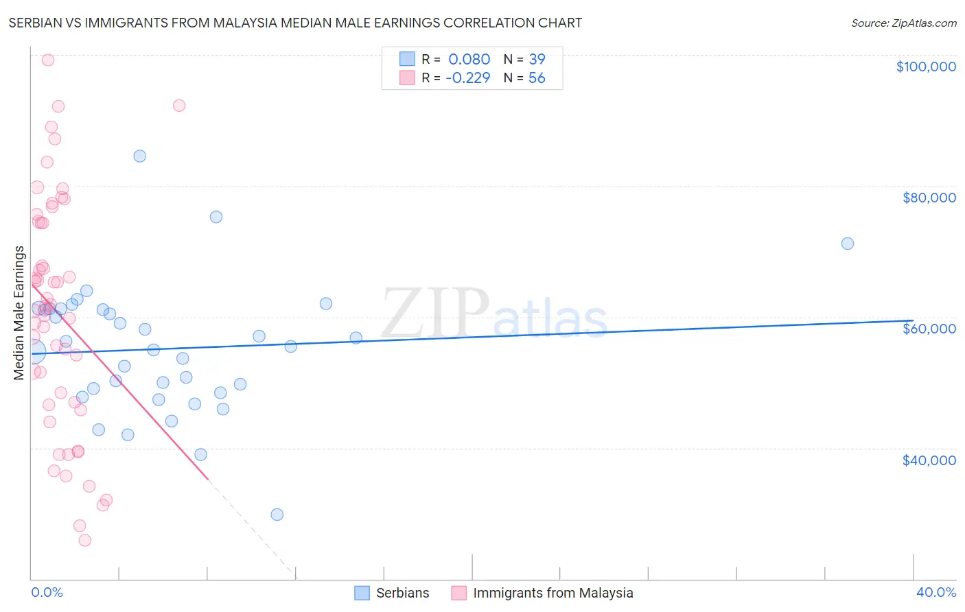 Serbian vs Immigrants from Malaysia Median Male Earnings