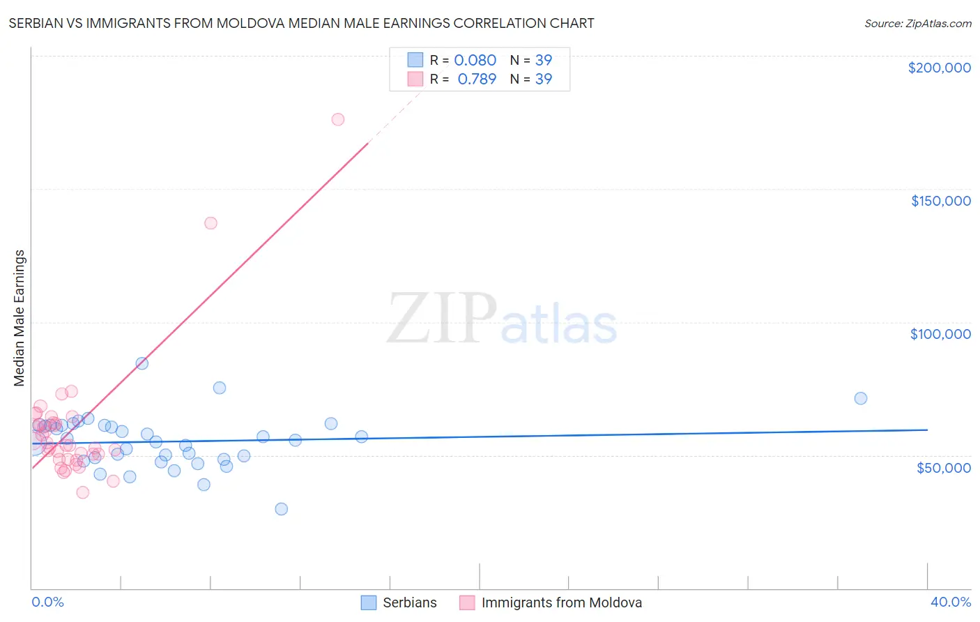 Serbian vs Immigrants from Moldova Median Male Earnings