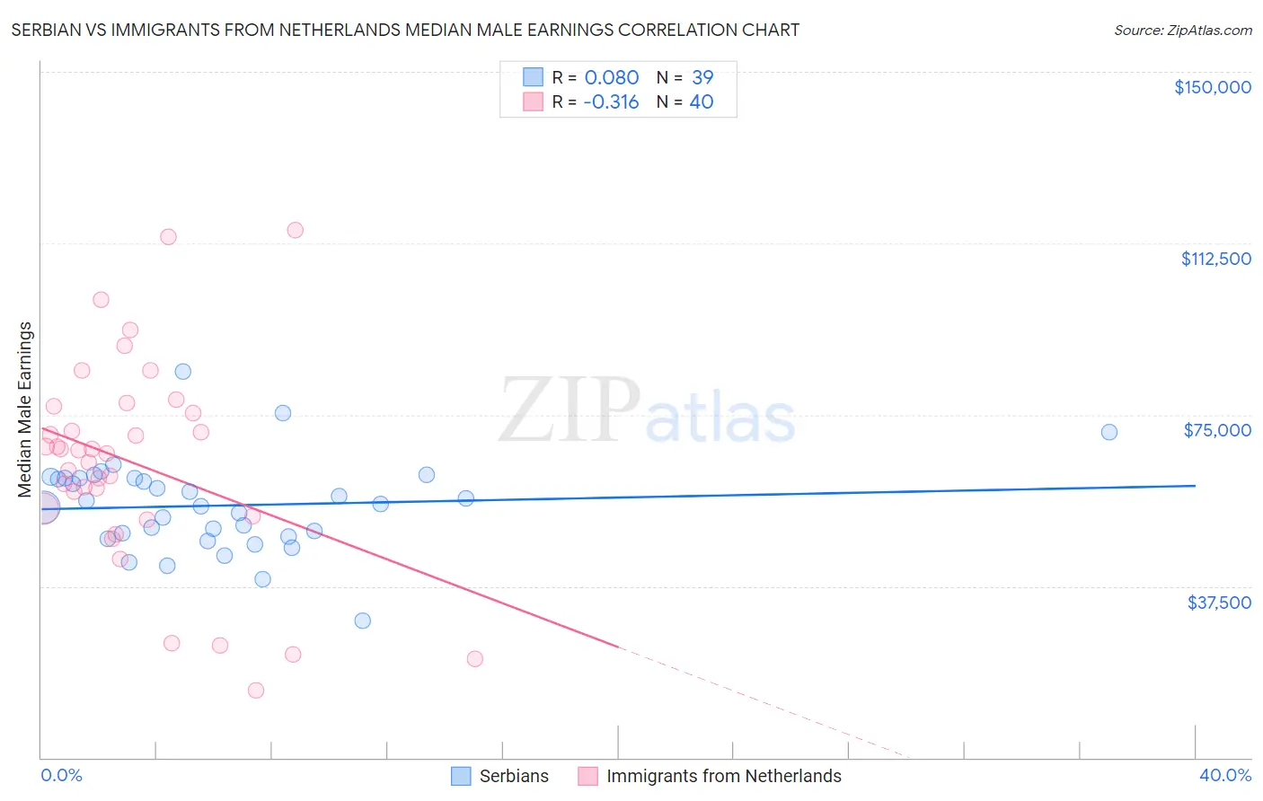 Serbian vs Immigrants from Netherlands Median Male Earnings