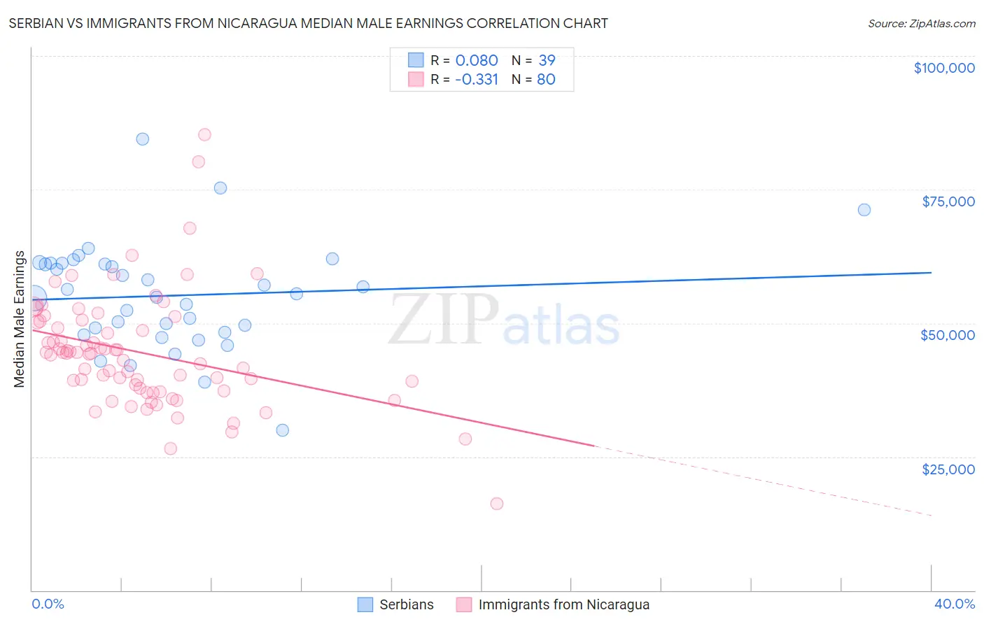 Serbian vs Immigrants from Nicaragua Median Male Earnings