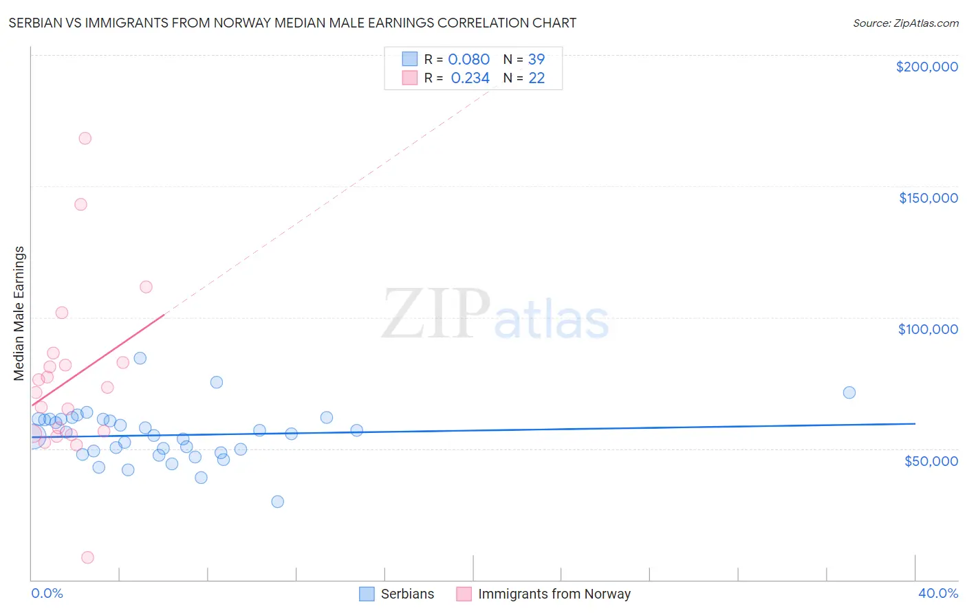 Serbian vs Immigrants from Norway Median Male Earnings