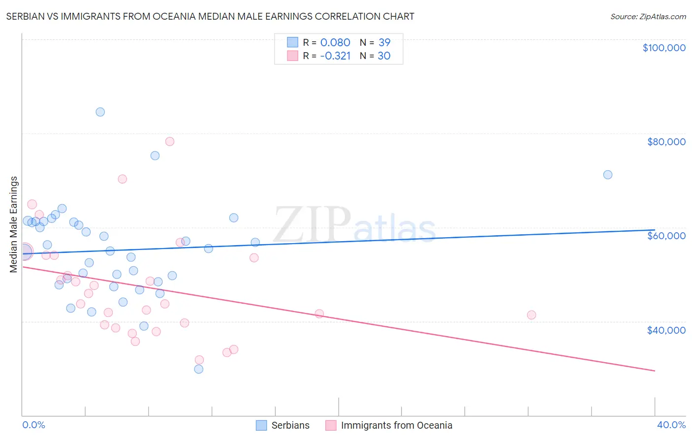 Serbian vs Immigrants from Oceania Median Male Earnings