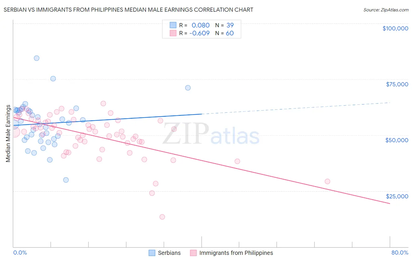 Serbian vs Immigrants from Philippines Median Male Earnings