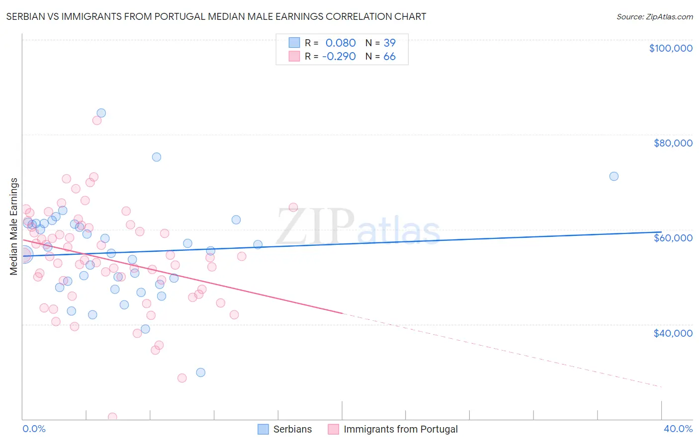 Serbian vs Immigrants from Portugal Median Male Earnings