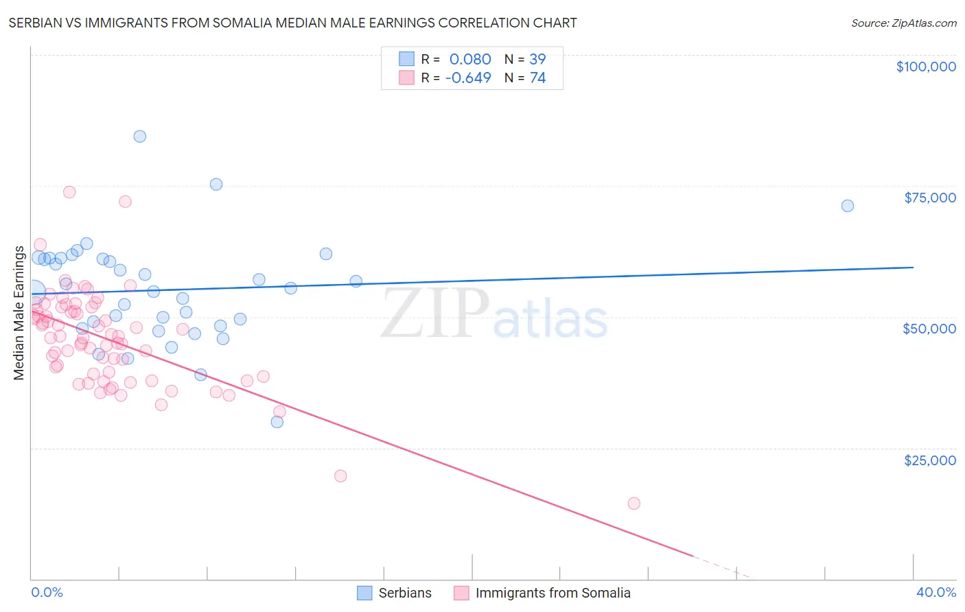 Serbian vs Immigrants from Somalia Median Male Earnings