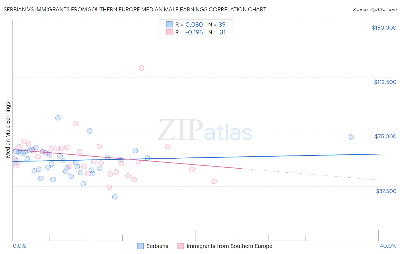 Serbian vs Immigrants from Southern Europe Median Male Earnings