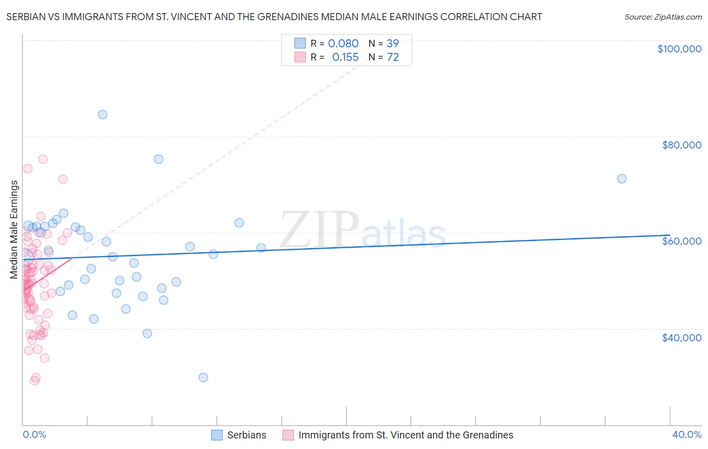 Serbian vs Immigrants from St. Vincent and the Grenadines Median Male Earnings