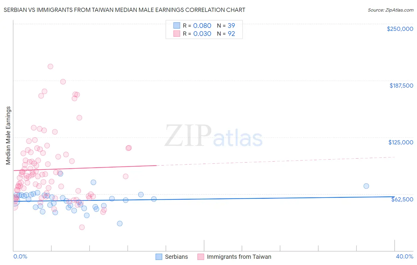 Serbian vs Immigrants from Taiwan Median Male Earnings