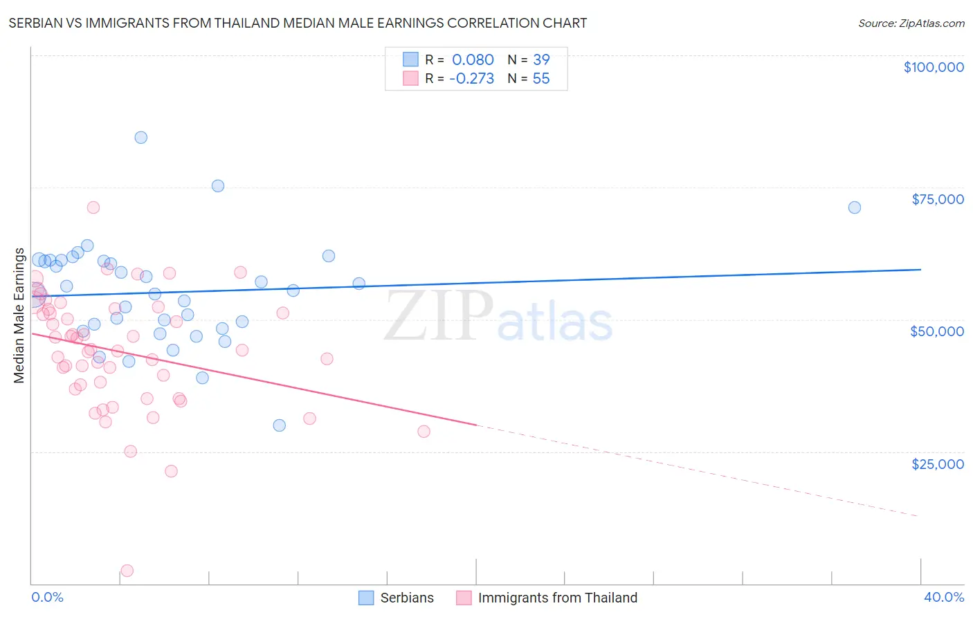 Serbian vs Immigrants from Thailand Median Male Earnings