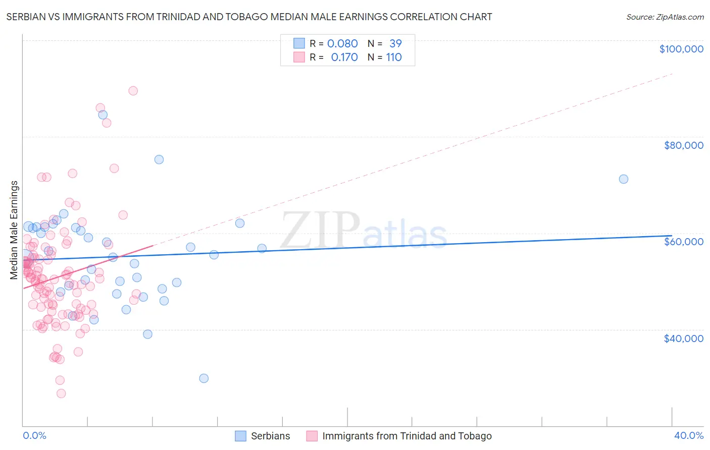 Serbian vs Immigrants from Trinidad and Tobago Median Male Earnings