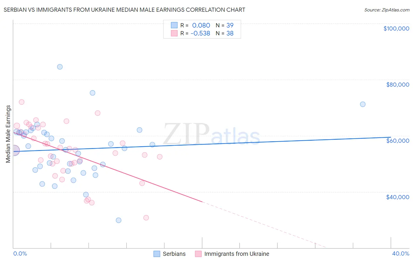 Serbian vs Immigrants from Ukraine Median Male Earnings