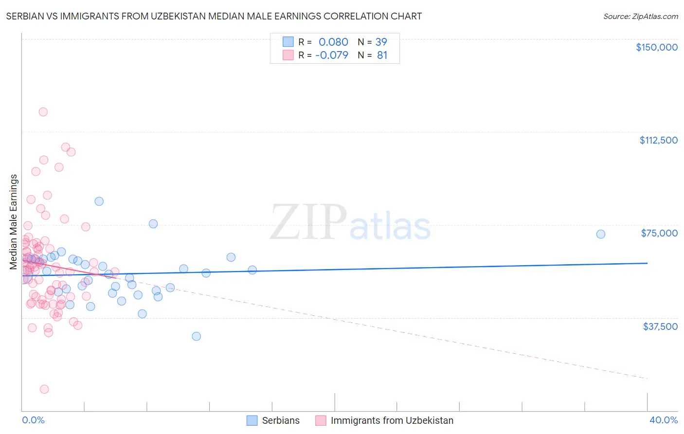 Serbian vs Immigrants from Uzbekistan Median Male Earnings