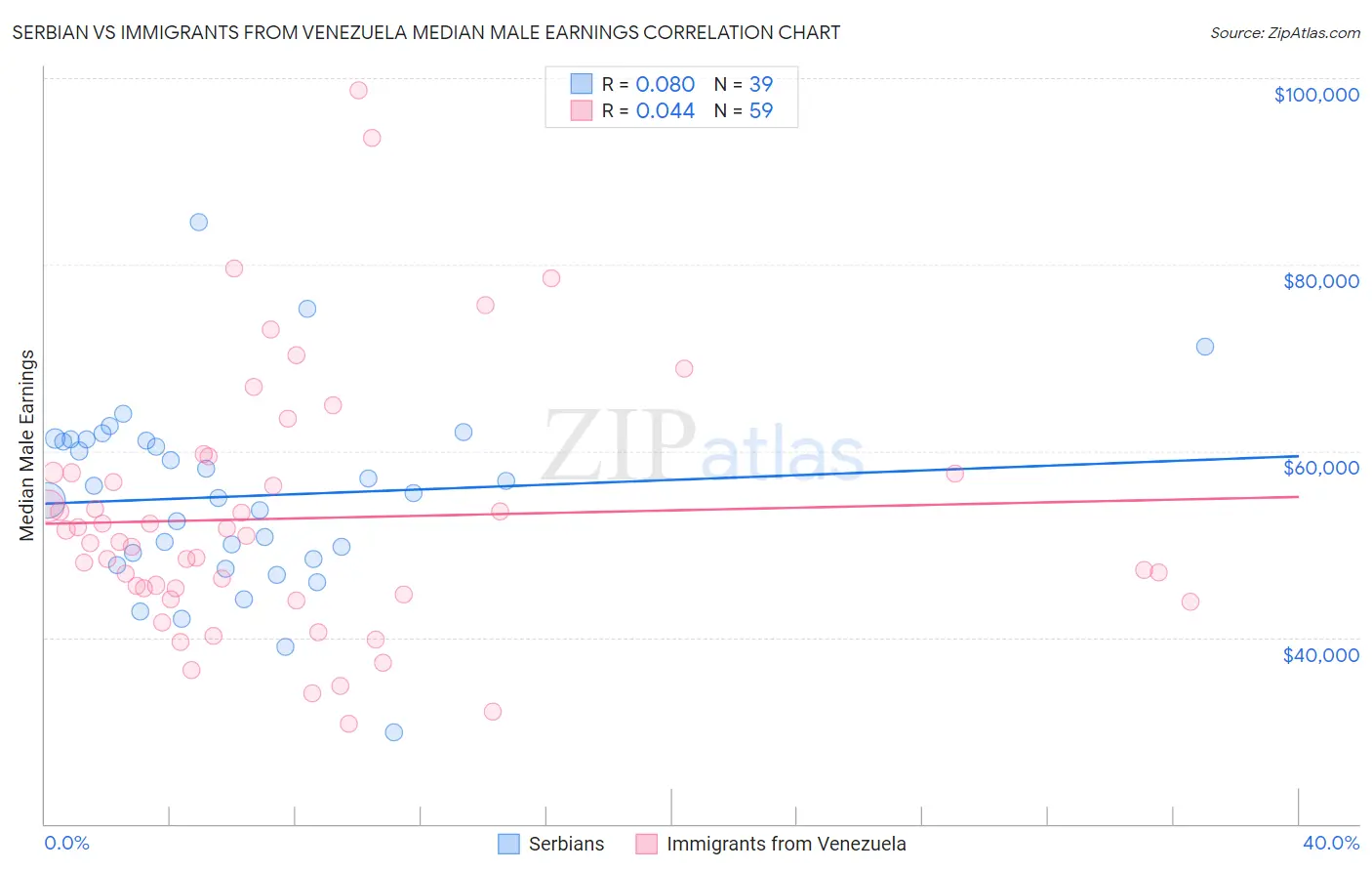 Serbian vs Immigrants from Venezuela Median Male Earnings