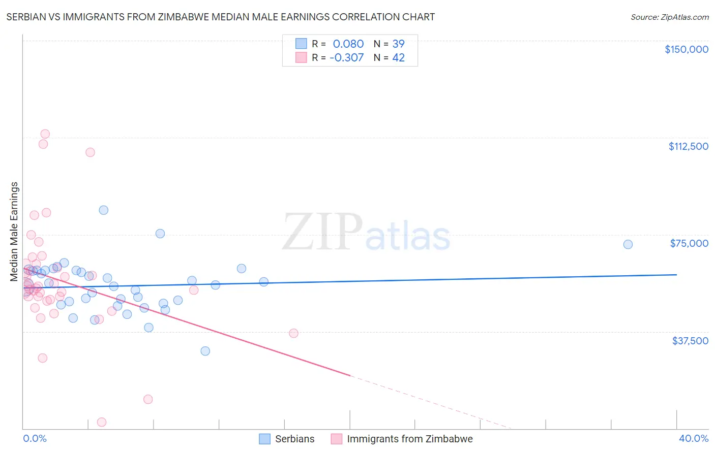 Serbian vs Immigrants from Zimbabwe Median Male Earnings