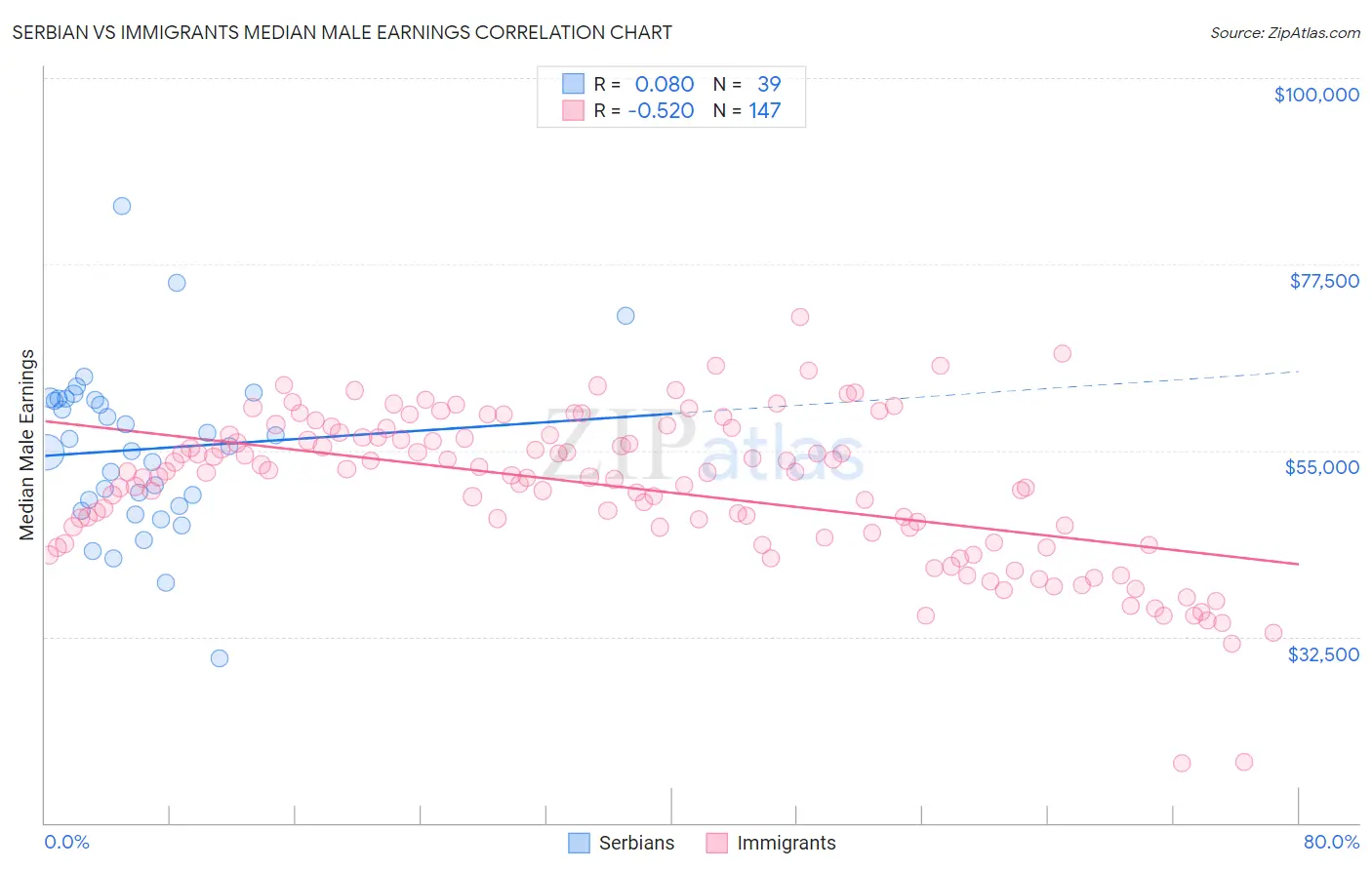 Serbian vs Immigrants Median Male Earnings