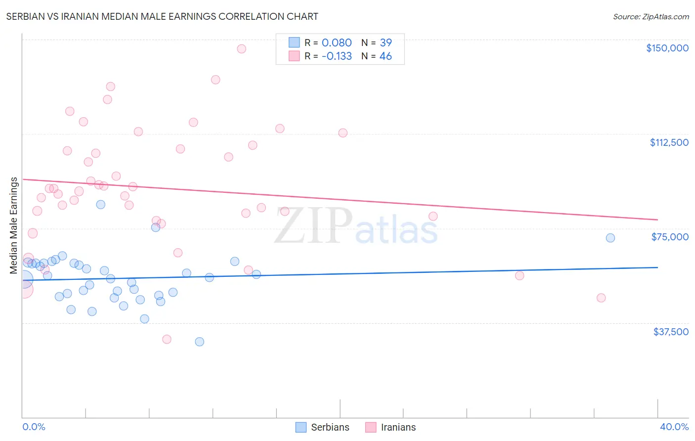 Serbian vs Iranian Median Male Earnings