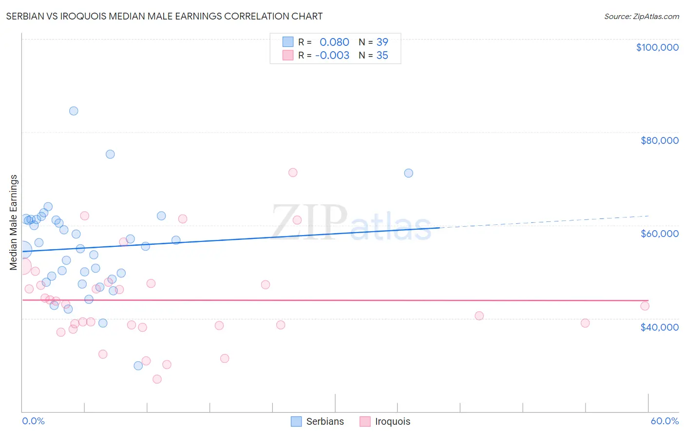 Serbian vs Iroquois Median Male Earnings