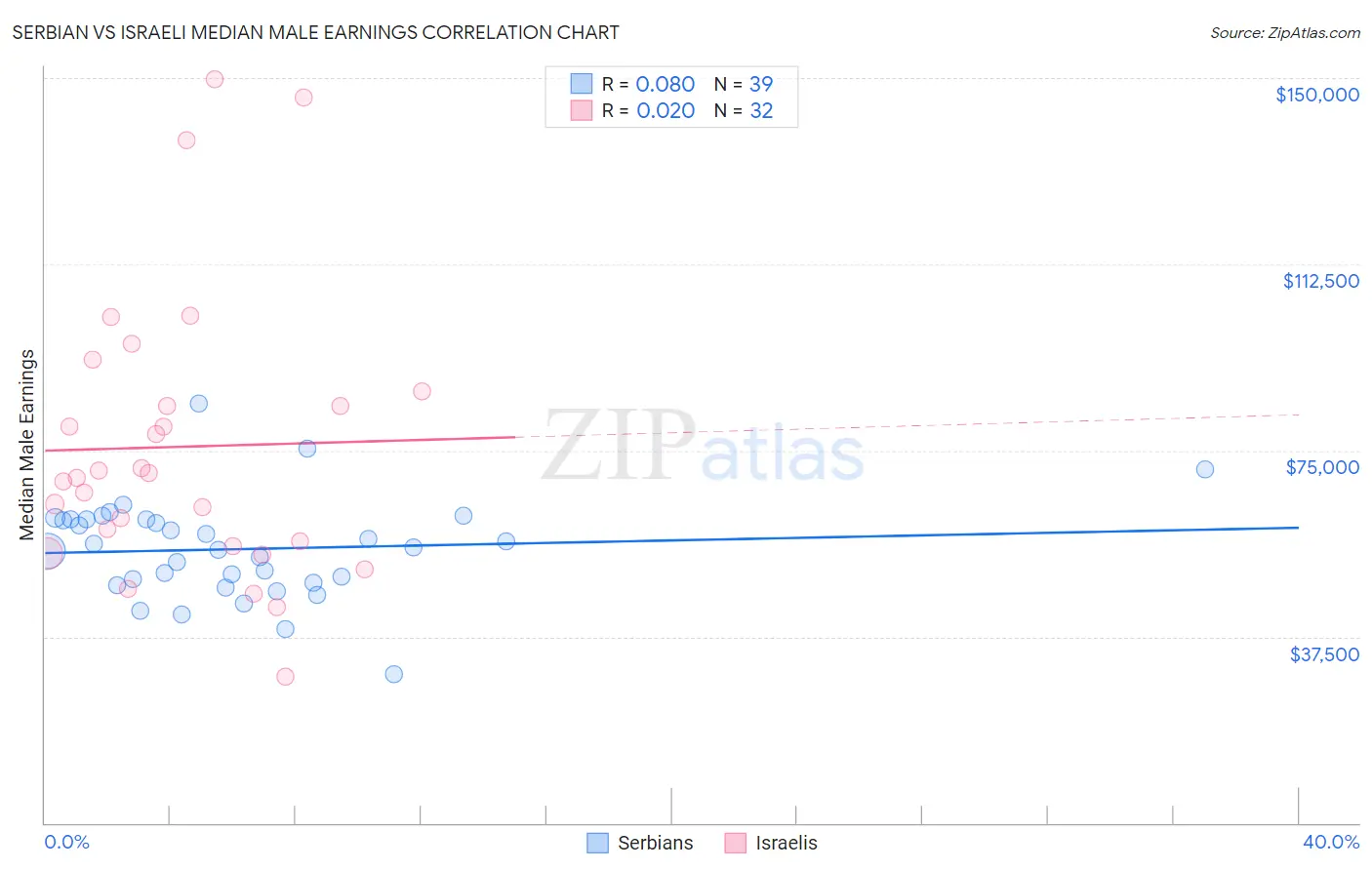Serbian vs Israeli Median Male Earnings