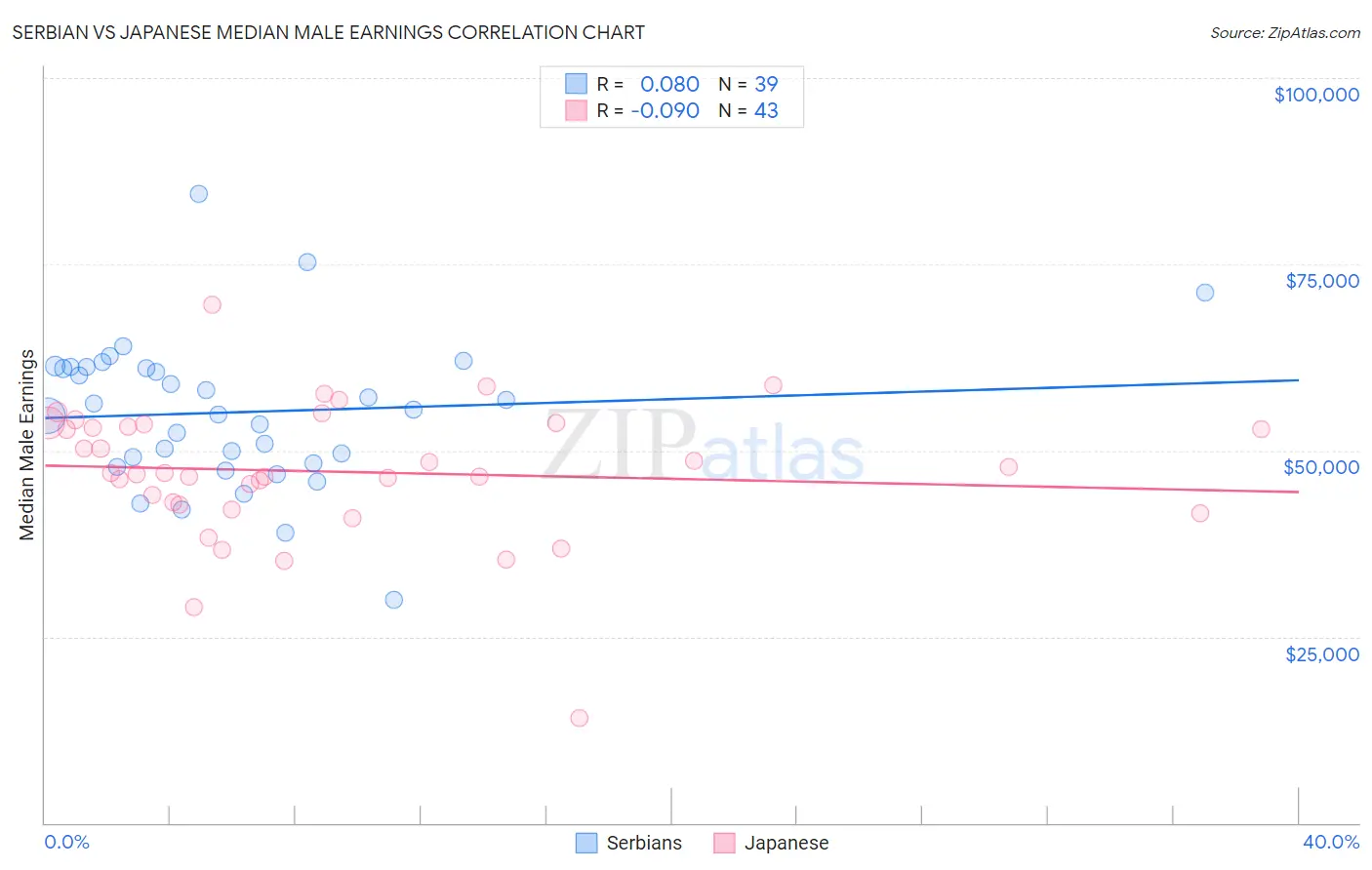 Serbian vs Japanese Median Male Earnings