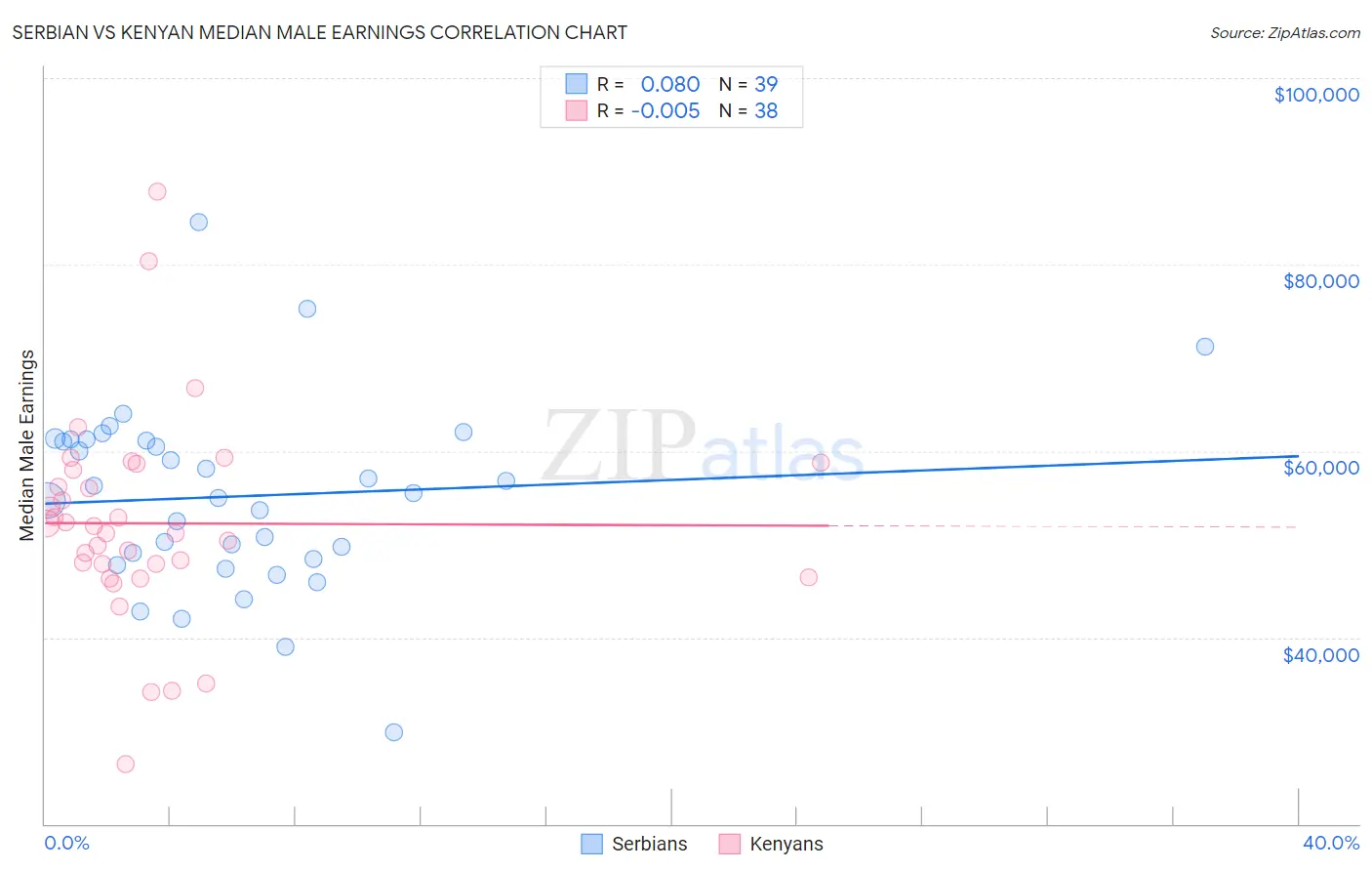 Serbian vs Kenyan Median Male Earnings