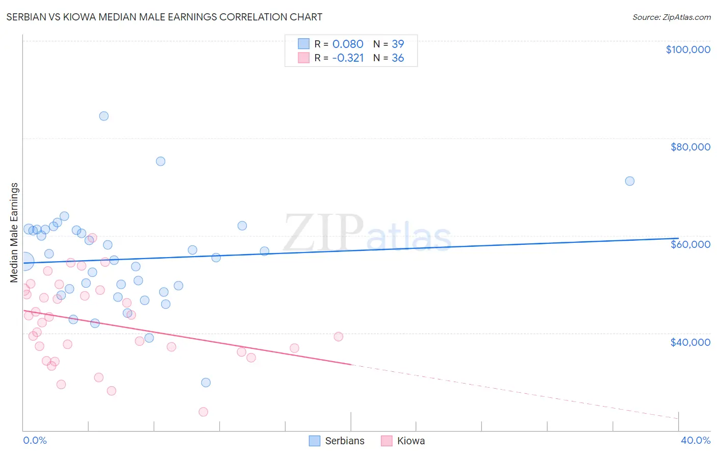 Serbian vs Kiowa Median Male Earnings