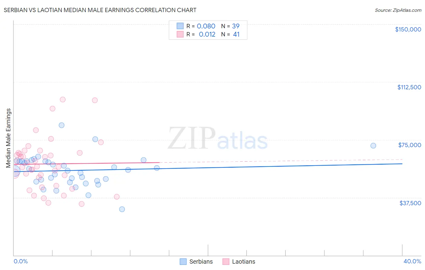 Serbian vs Laotian Median Male Earnings