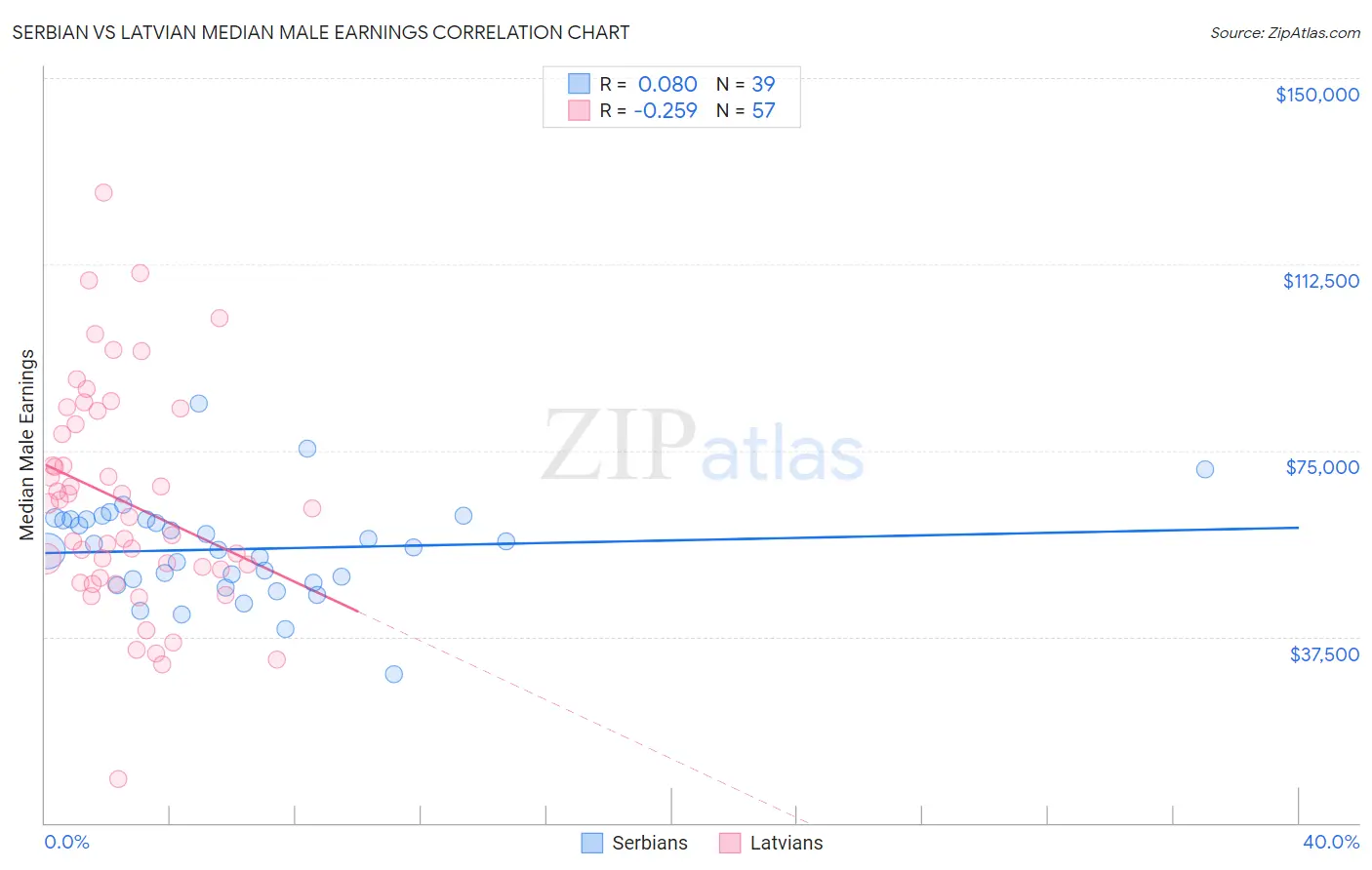 Serbian vs Latvian Median Male Earnings