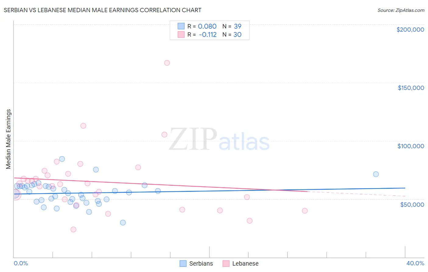 Serbian vs Lebanese Median Male Earnings