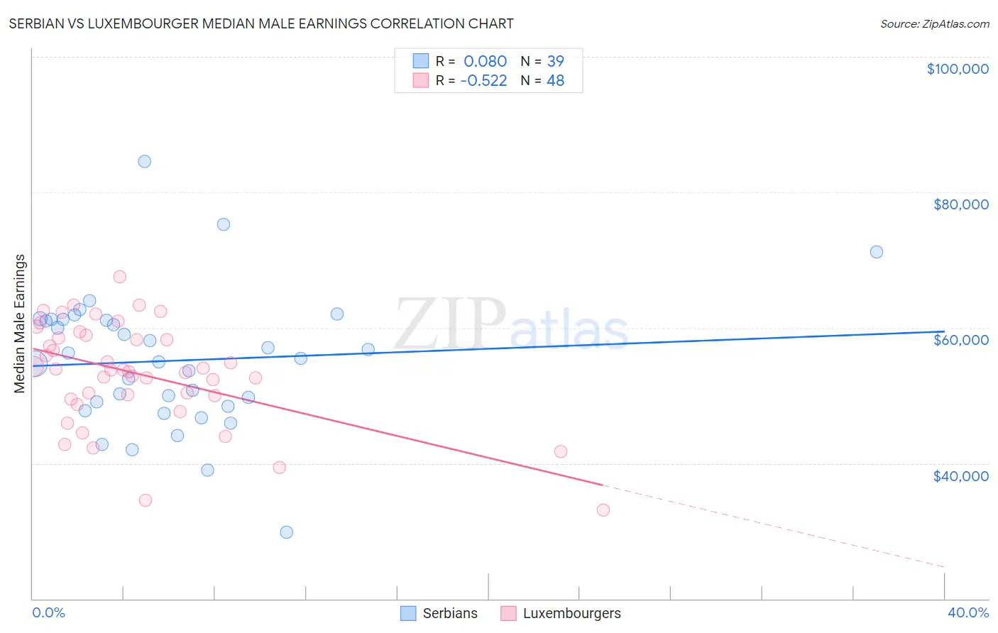 Serbian vs Luxembourger Median Male Earnings