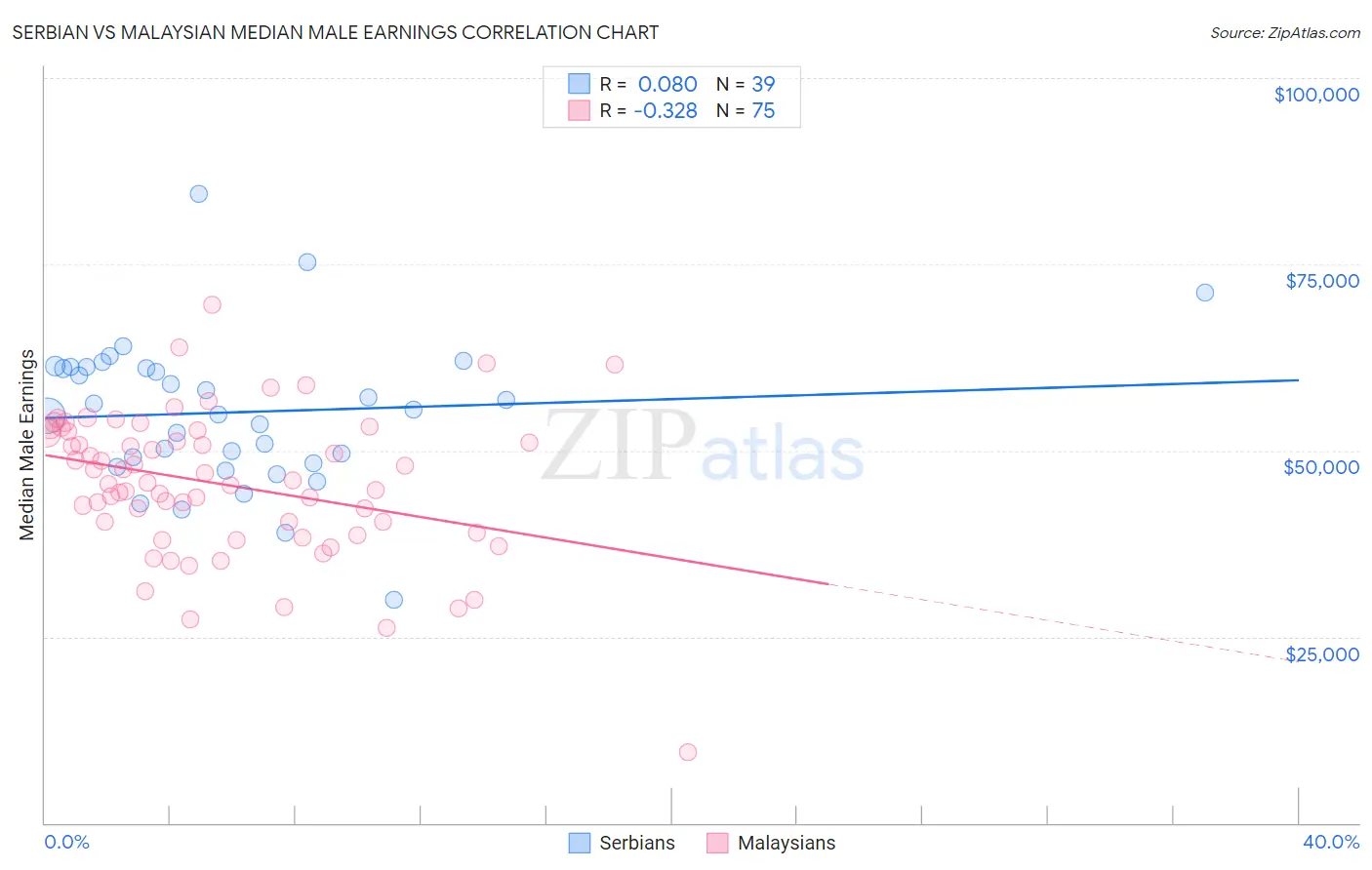 Serbian vs Malaysian Median Male Earnings