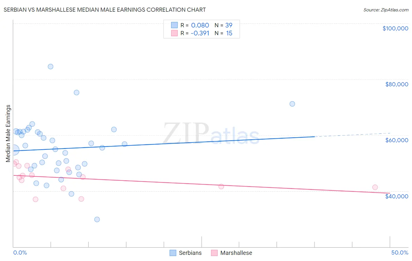 Serbian vs Marshallese Median Male Earnings