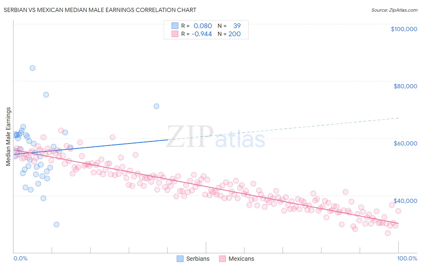 Serbian vs Mexican Median Male Earnings