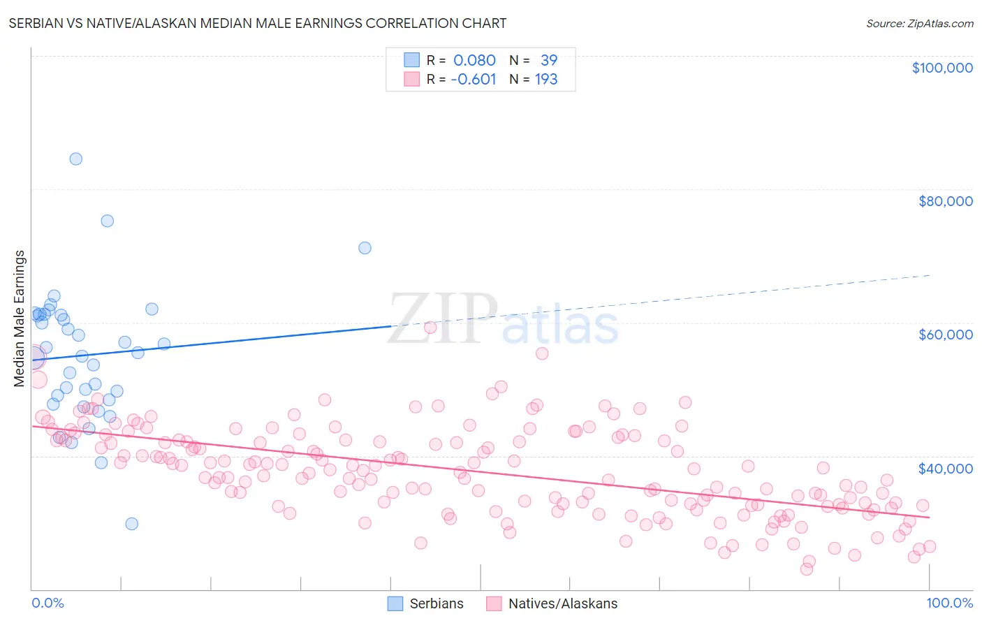 Serbian vs Native/Alaskan Median Male Earnings