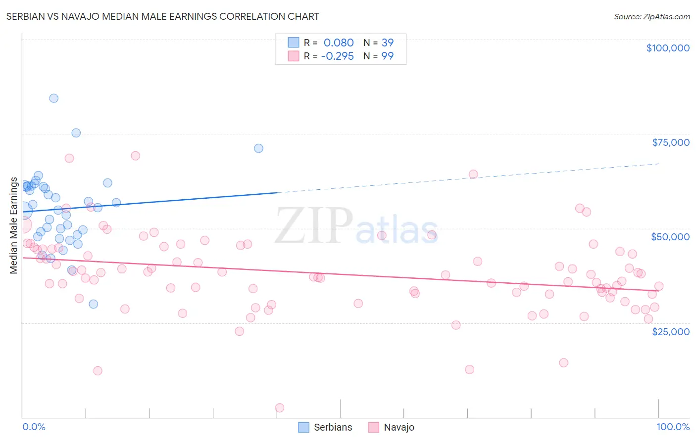 Serbian vs Navajo Median Male Earnings