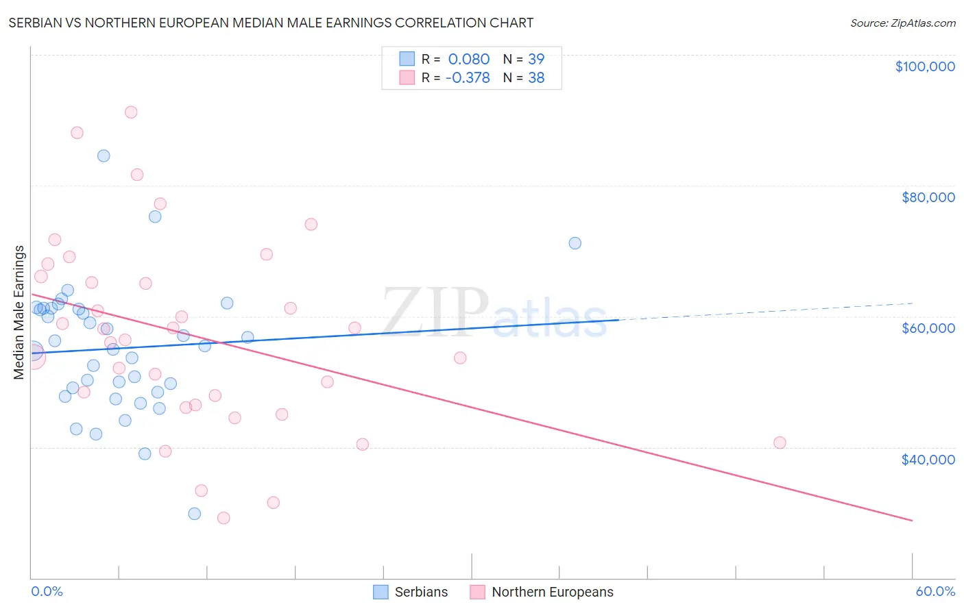 Serbian vs Northern European Median Male Earnings