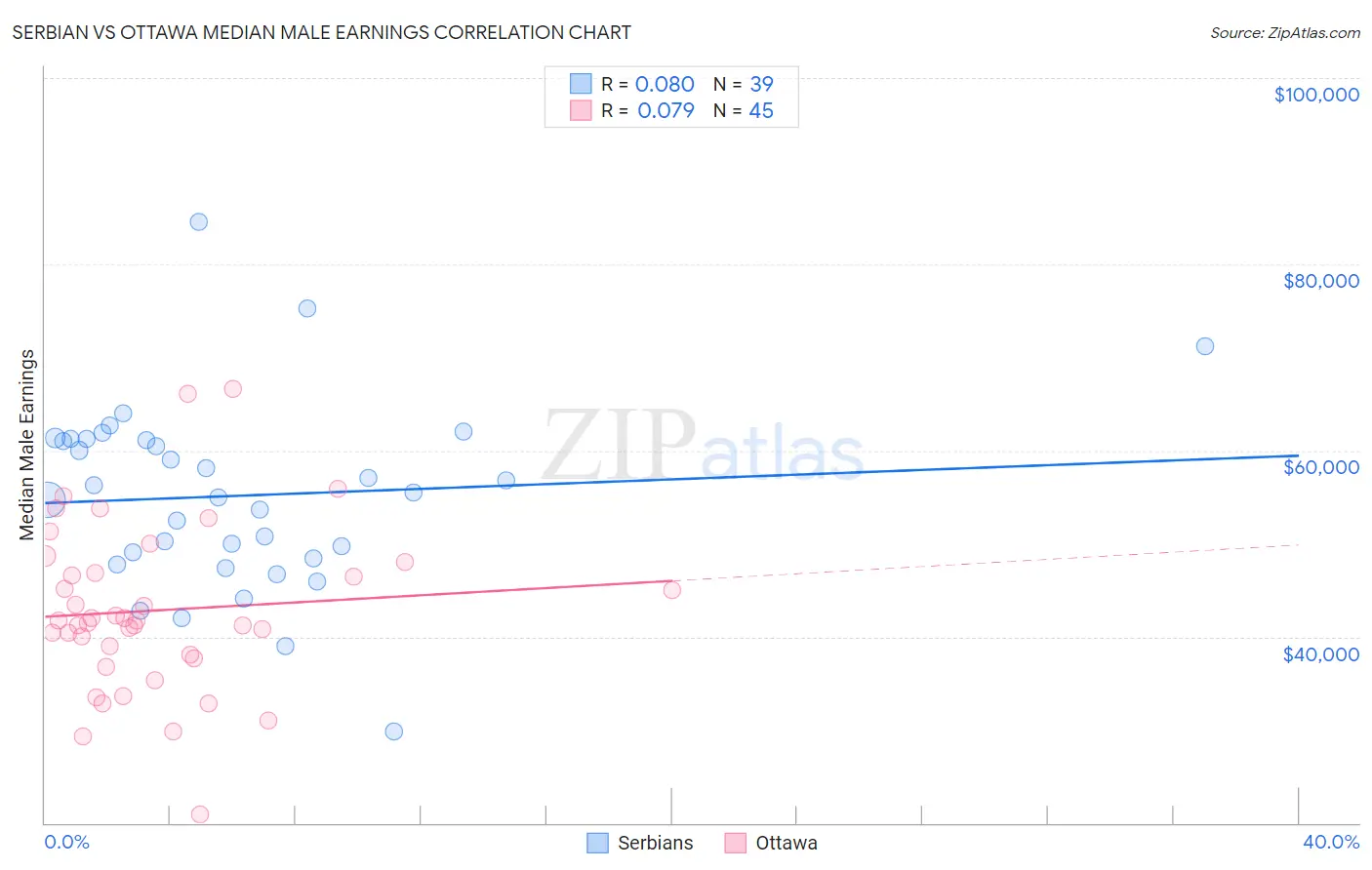 Serbian vs Ottawa Median Male Earnings