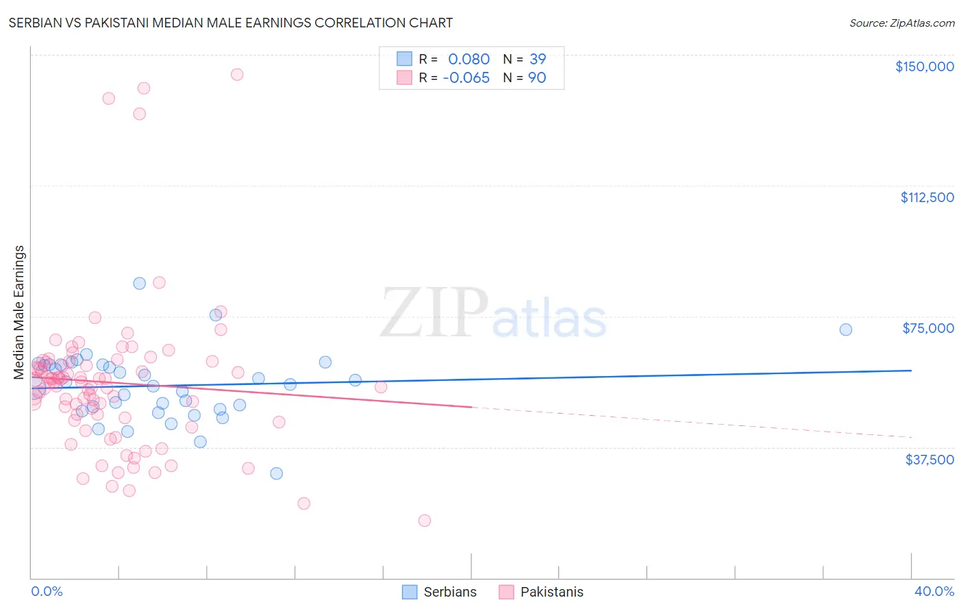 Serbian vs Pakistani Median Male Earnings