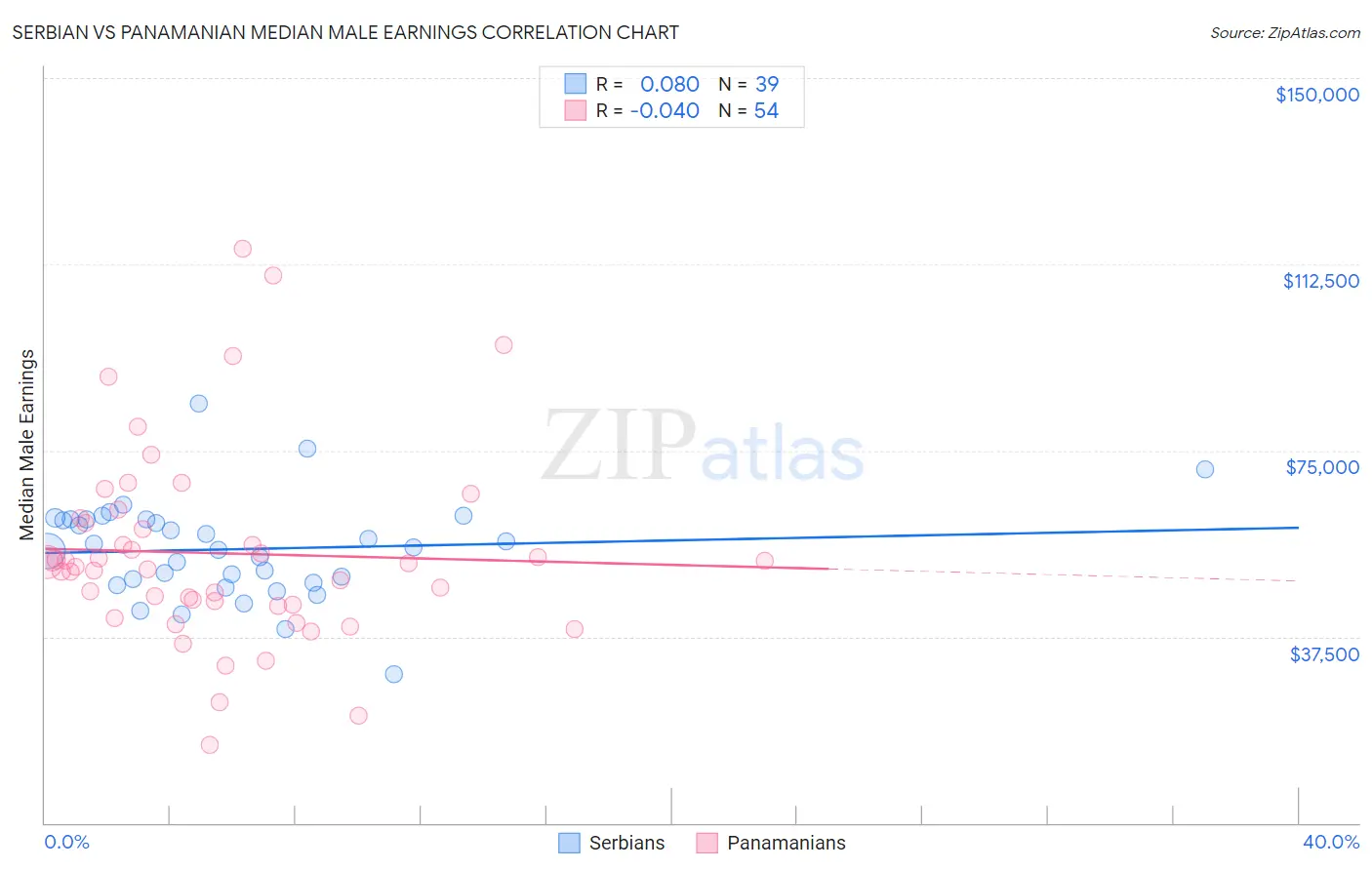 Serbian vs Panamanian Median Male Earnings