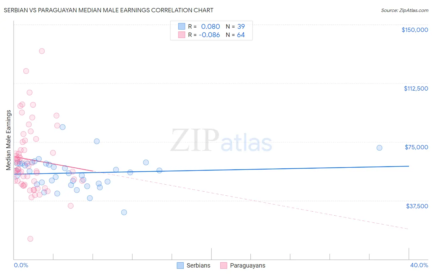 Serbian vs Paraguayan Median Male Earnings