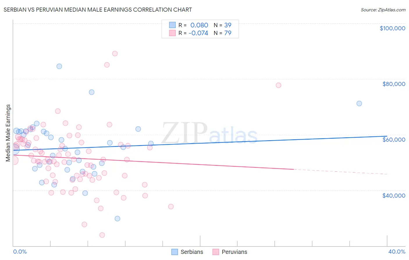 Serbian vs Peruvian Median Male Earnings