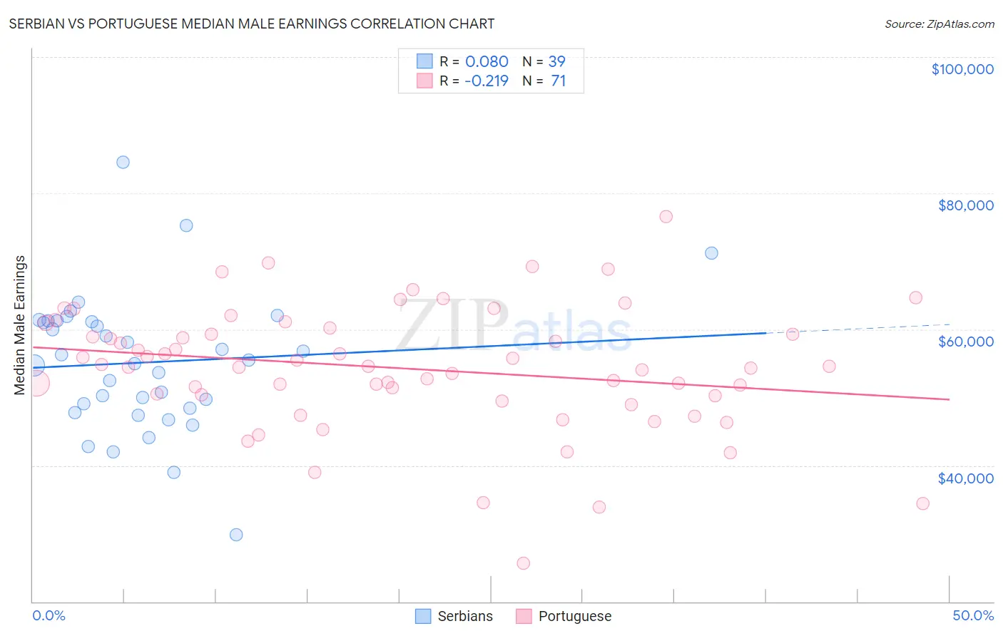 Serbian vs Portuguese Median Male Earnings