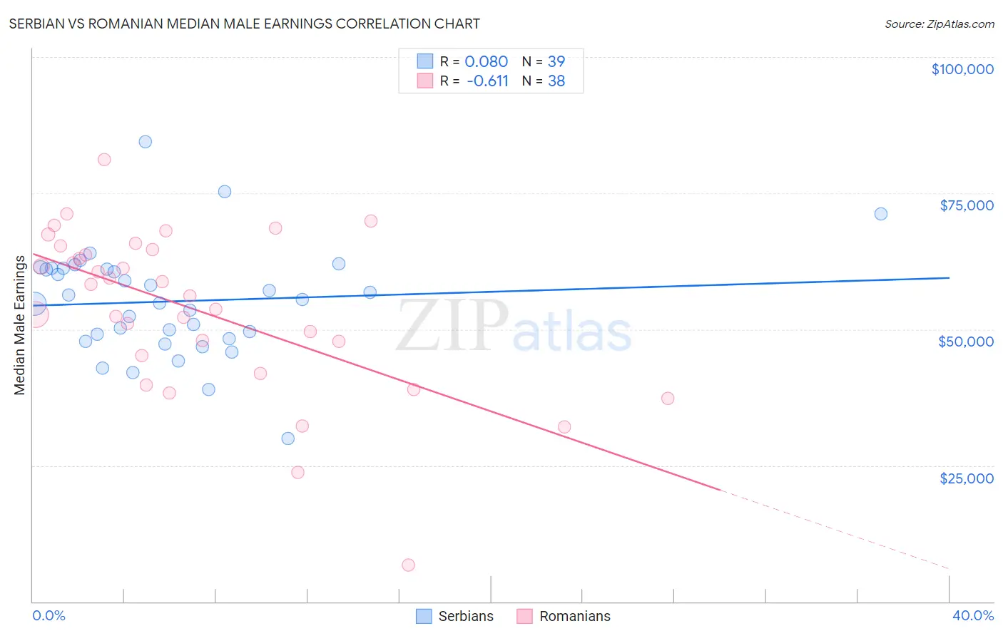 Serbian vs Romanian Median Male Earnings