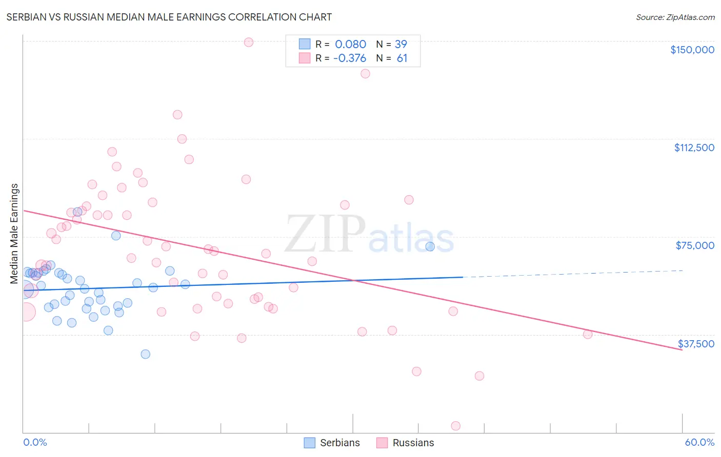 Serbian vs Russian Median Male Earnings