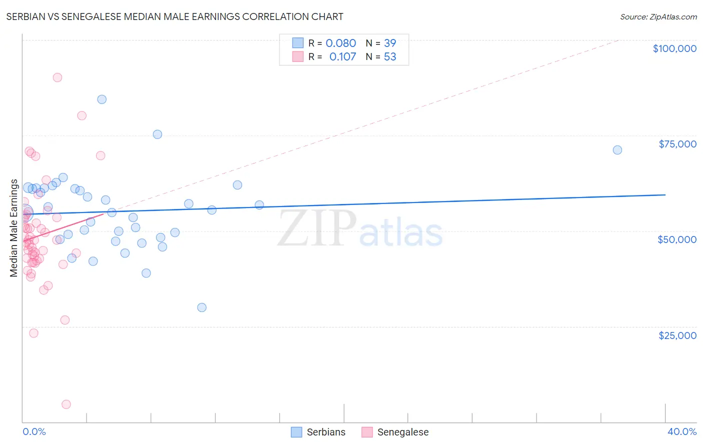 Serbian vs Senegalese Median Male Earnings