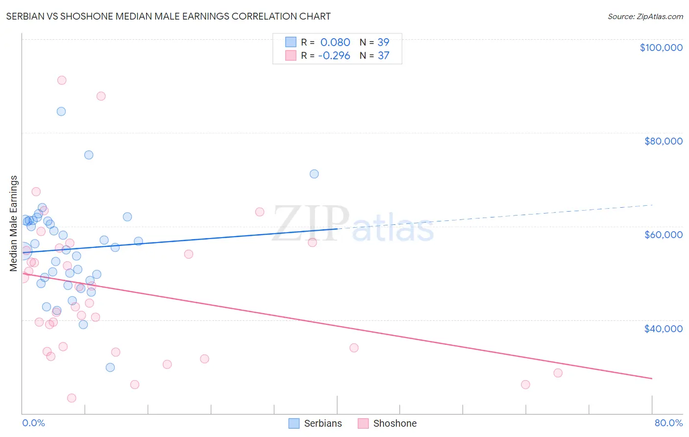 Serbian vs Shoshone Median Male Earnings